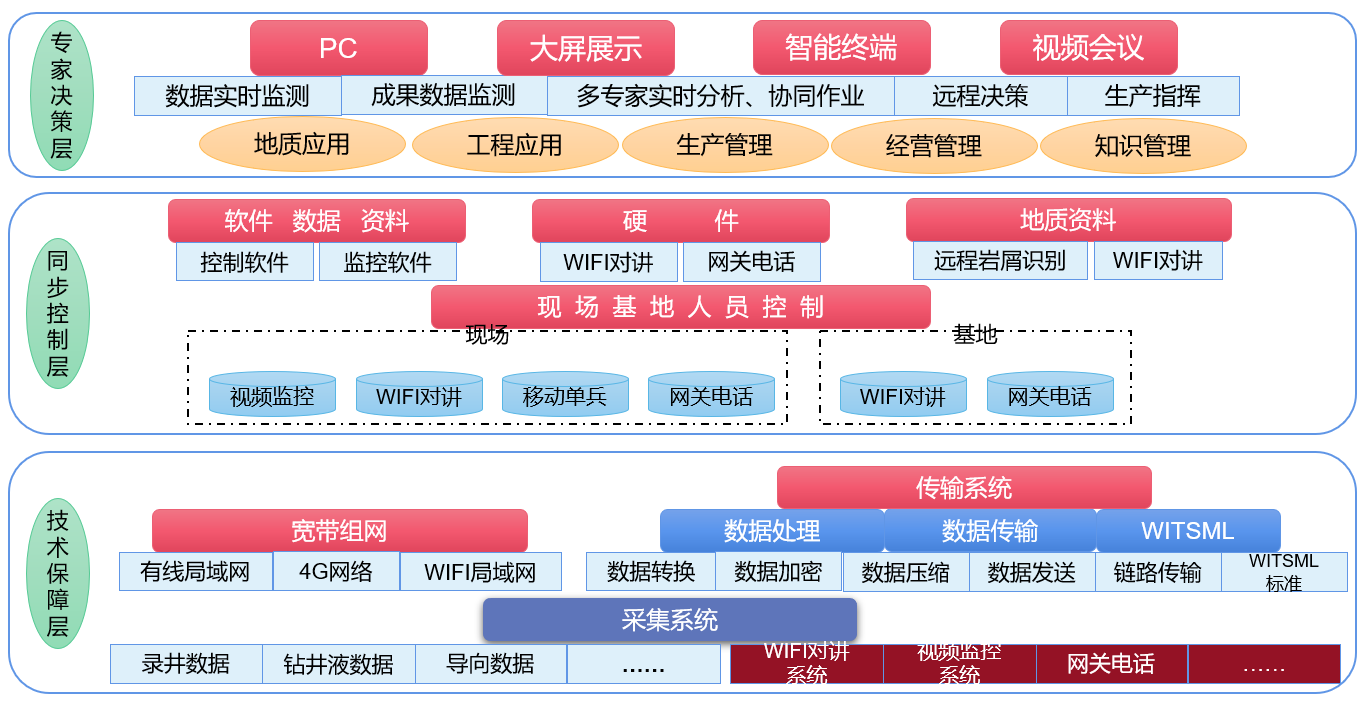 ai intelligent remote cloud logging to facilitate large-scale oil and gas exploration and development(图2)